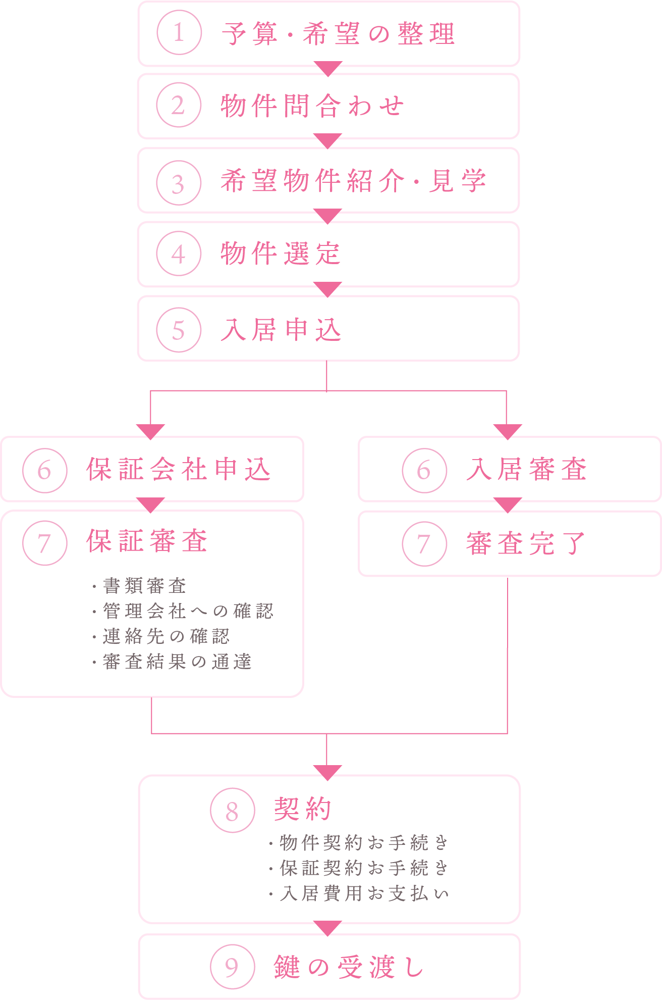 賃貸契約までの流れ図