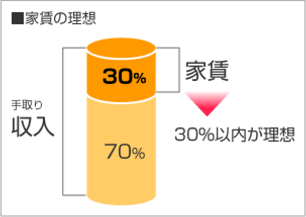 家賃の理想の図